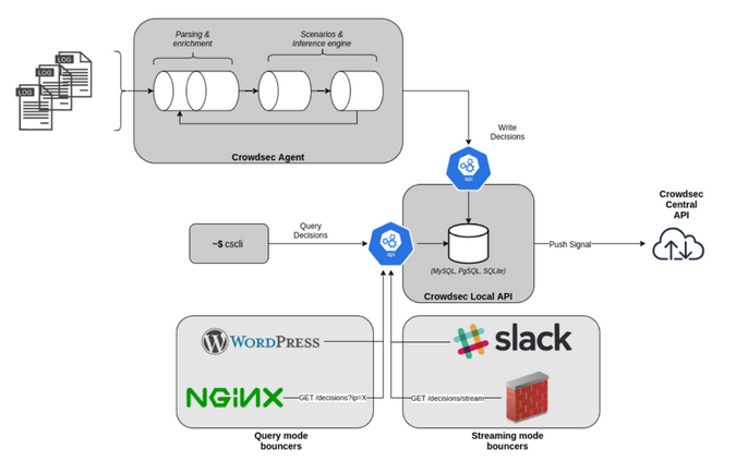 CrowdSec architecture CrowdSec architecture