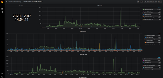 CrowdSec's Prometheus metrics in Grafana CrowdSec's Prometheus metrics in Grafana