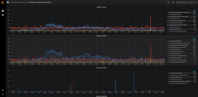 CrowdSec's Prometheus metrics in Grafana CrowdSec's Prometheus metrics in Grafana