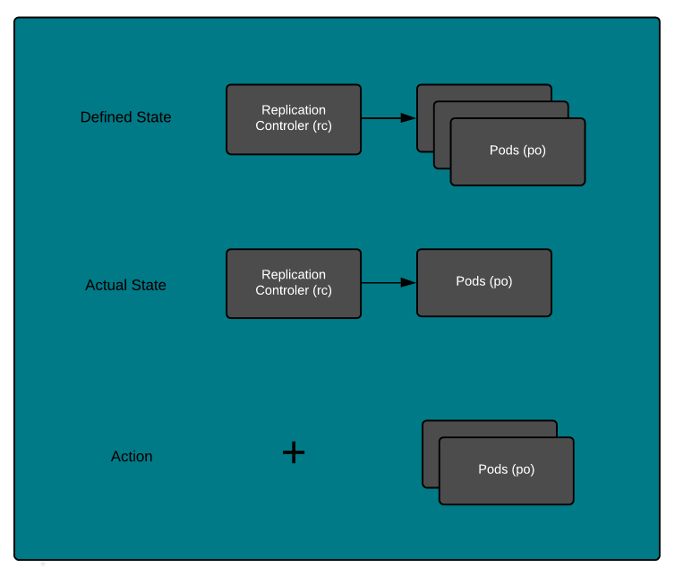 Defined state and actual state Defined state and actual state
