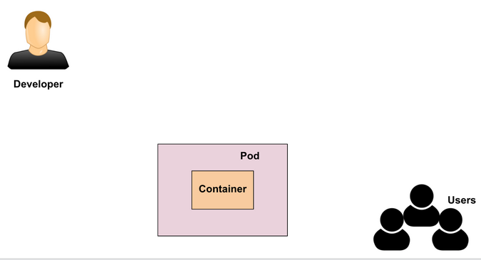 Developer, Container, and Pod Developer, Container, and Pod