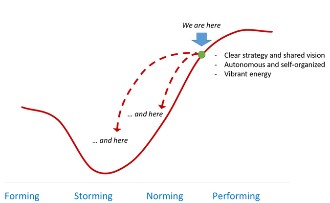 Tuckman's stages of group development Tuckman's stages of group development