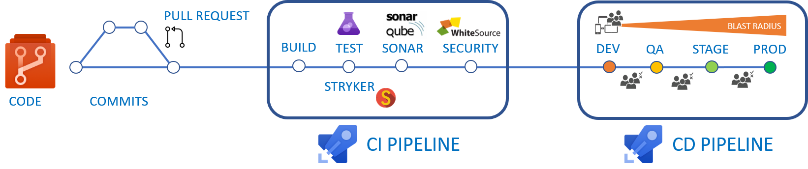 Prerequisites for a solid development process Prerequisites for a solid development process
