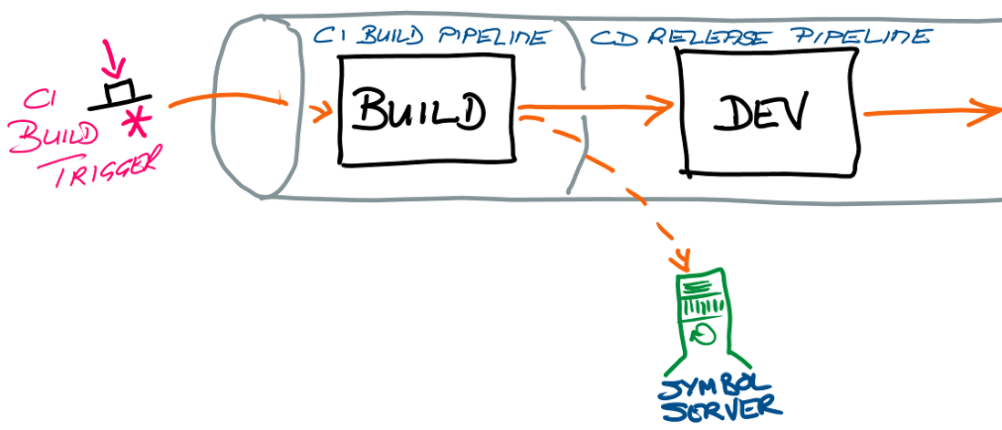 CI build/CD release pipeline CI build/CD release pipeline