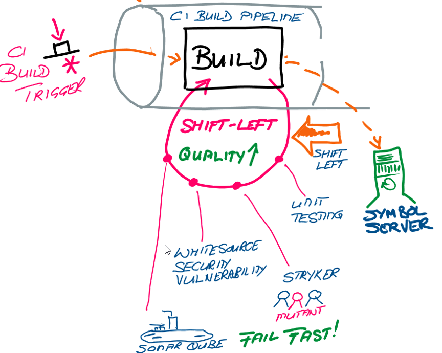 Breaking down the CI build pipeline Breaking down the CI build pipeline