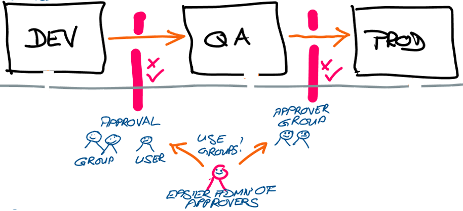Dev-QA-production pipeline Dev-QA-production pipeline