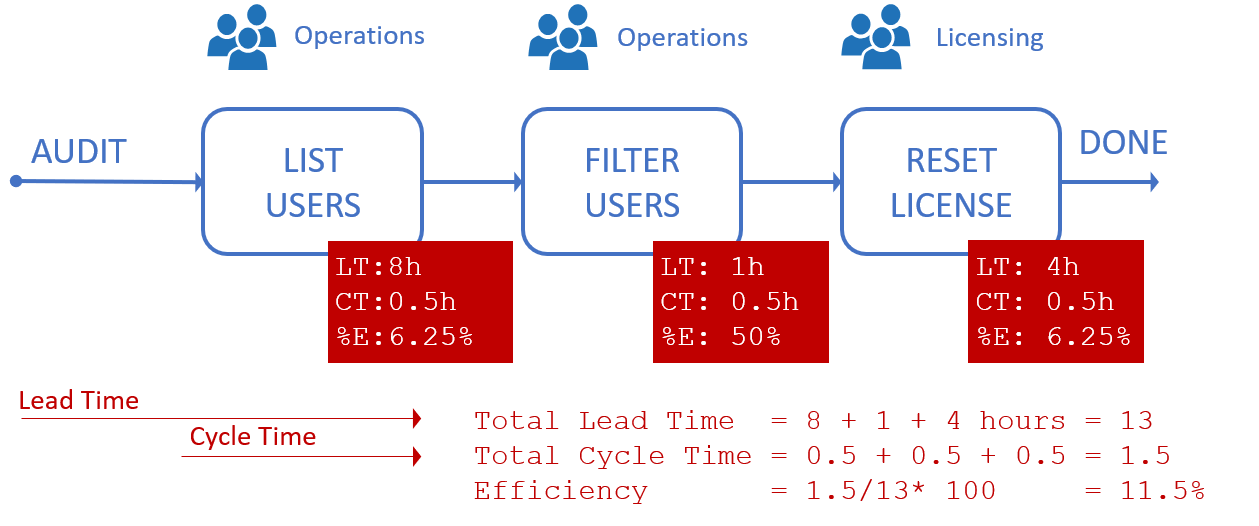 Manual process to switch user license Manual process to switch user license