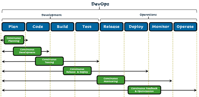 DevOps processes DevOps processes
