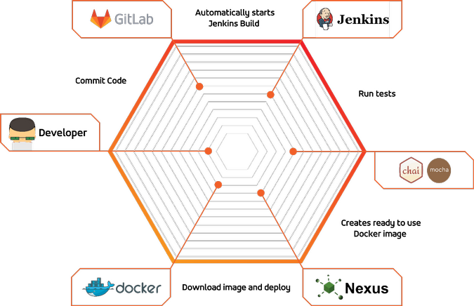 Accedia's DevOps toolchain Accedia's DevOps toolchain