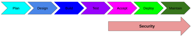 Old software development process with security at the end Old software development process with security at the end