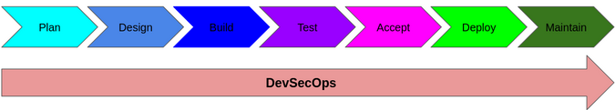 DevSecOps considers security throughout development DevSecOps considers security throughout development