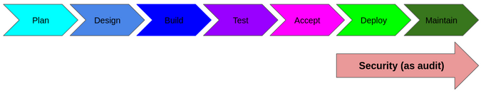 Security as audit in software development Security as audit in software development