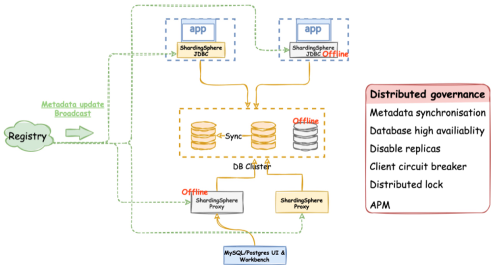 Distributed governance Distributed governance