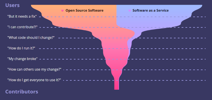 How users become contributors How users become contributors
