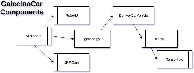GalecinoCar's software components GalecinoCar's software components