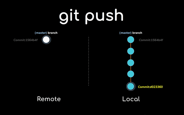 Git push normal Git push
