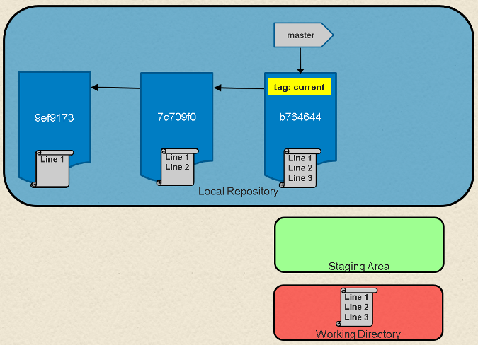 Local Git environment with repository, staging area, and working directory Local Git environment with repository, staging area, and working directory