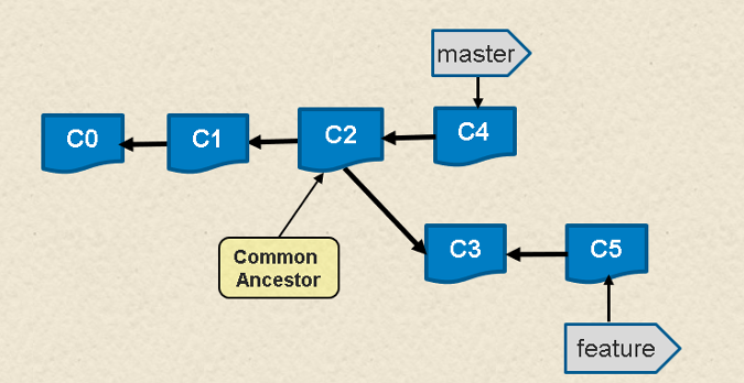Chain of commits for branches master and feature Chain of commits for branches master and feature