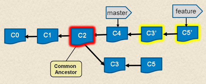 Chain of commits after the rebase command Chain of commits after the rebase command