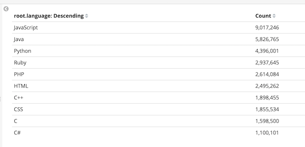 Which software languages are the most popular on GitHub. Which software languages are the most popular on GitHub.