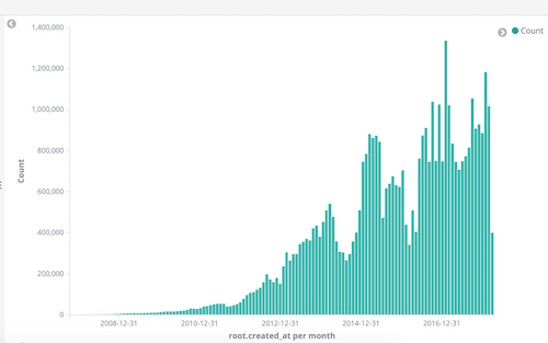 The rate at which new projects are created on GitHub. The rate at which new projects are created on GitHub.