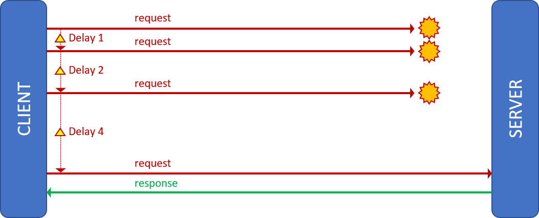 Retry pattern Retry pattern