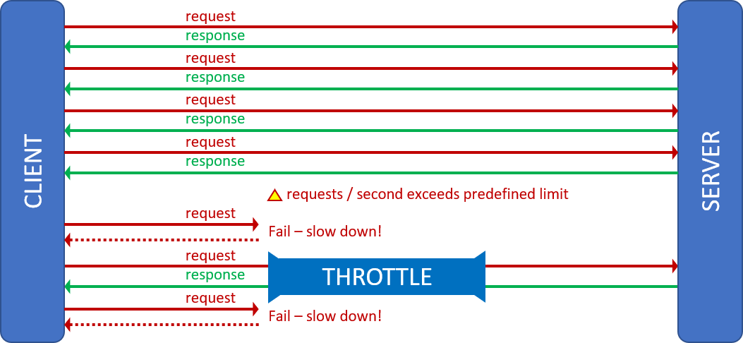 Throttling pattern Throttling pattern