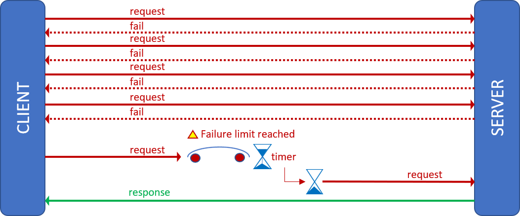 Circuit breaker pattern Circuit breaker pattern