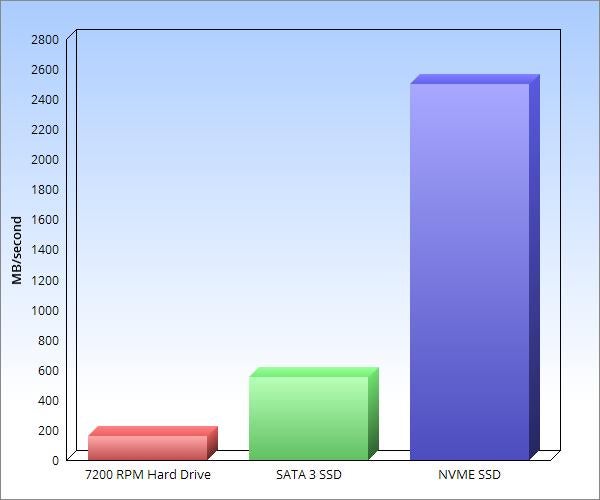 Relative disk speeds Relative disk speeds