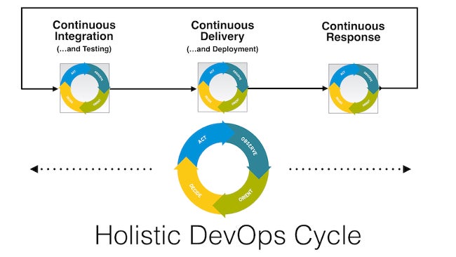 The holistic DevOps cycle The holistic DevOps cycle