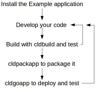 cloudgizer development cloudgizer development