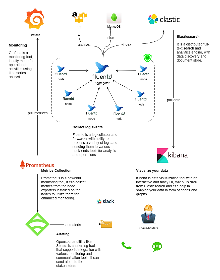Devops monitoring architecture Devops monitoring architecture