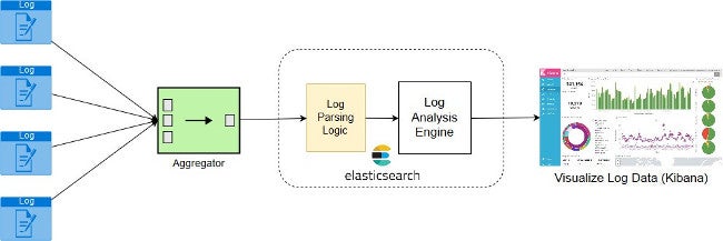 Logging workflow Logging workflow
