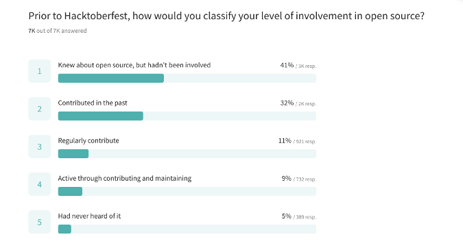 Prior involvement in open source Prior involvement in open source