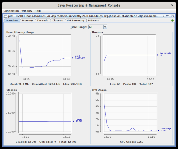 tab overview jconsole dashboard showing heap memory usage, threads, classes, and CPU usage