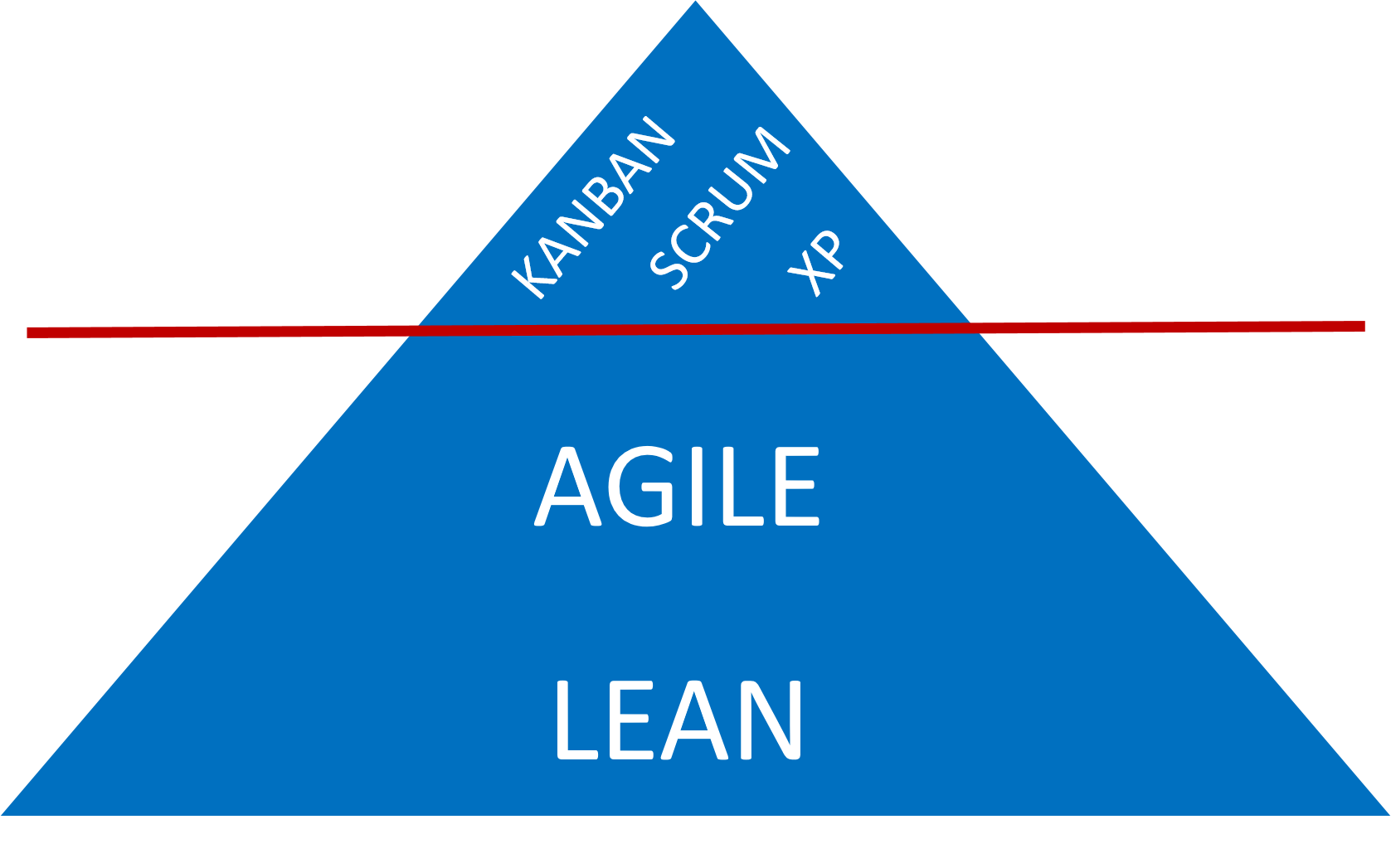 Kanban complements agile and lean Kanban complements agile and lean