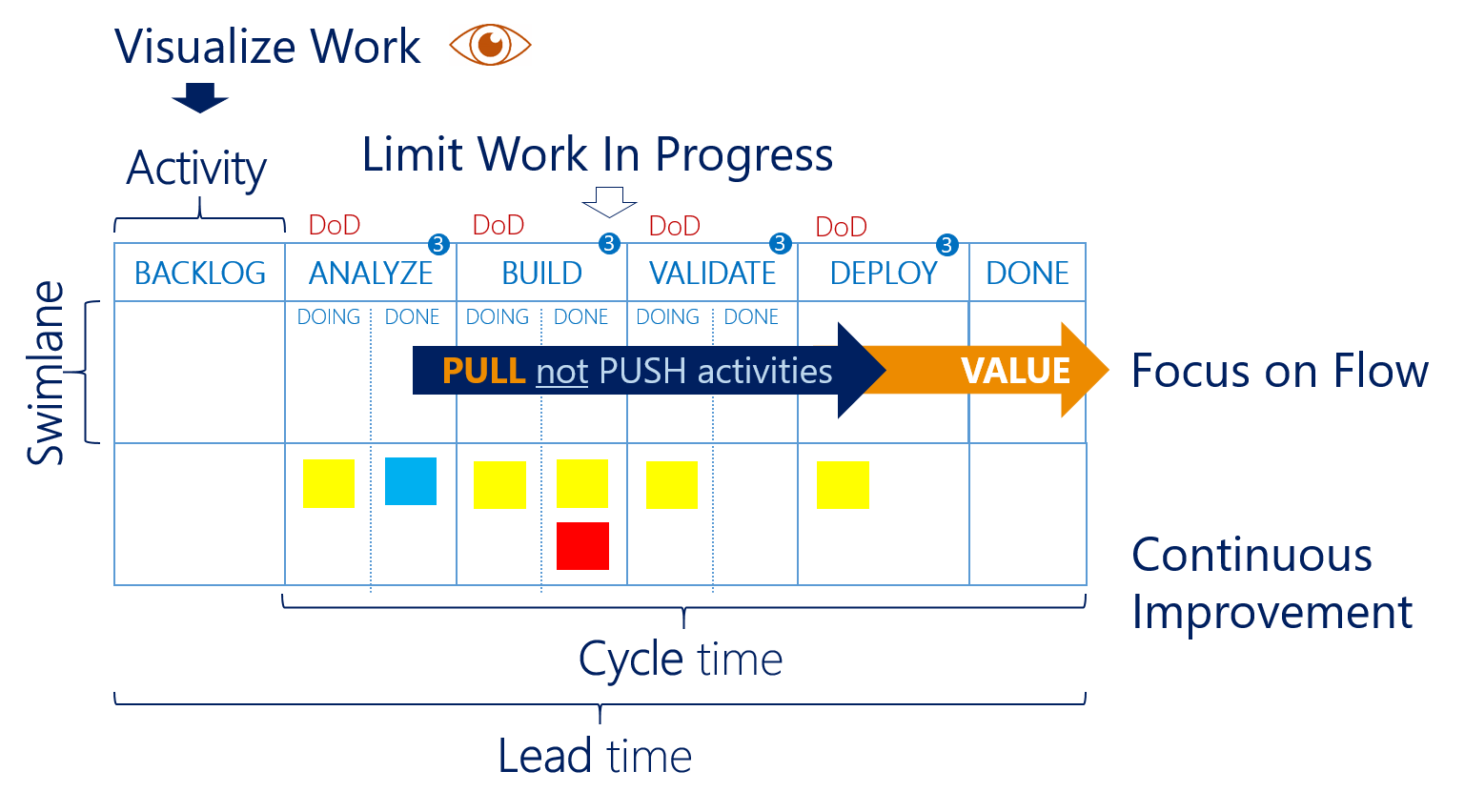 Kanban practices and terminology Kanban practices and terminology
