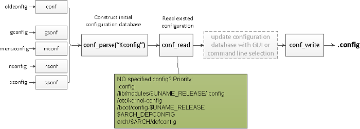 Kconfig process Kconfig process