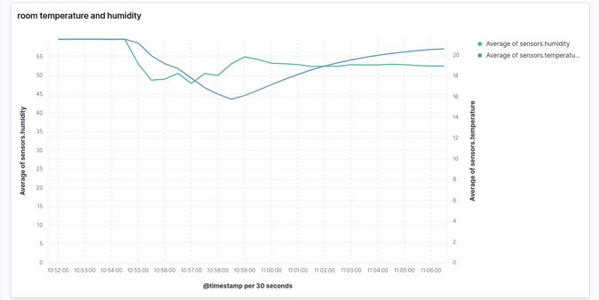 Graph of sensor data in Kibana Lens Graph of sensor data in Kibana Lens
