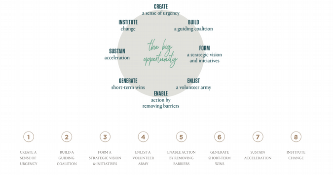 Kotter 8-Step Process for Leading Change Kotter 8-Step Process for Leading Change