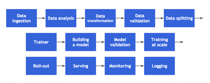 Steps of building a production-grade solution Steps of building a production-grade solution