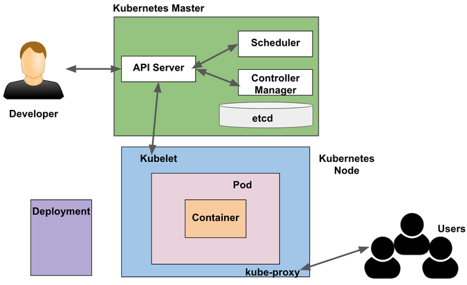 Kube-proxy and deployment Kube-proxy and deployment