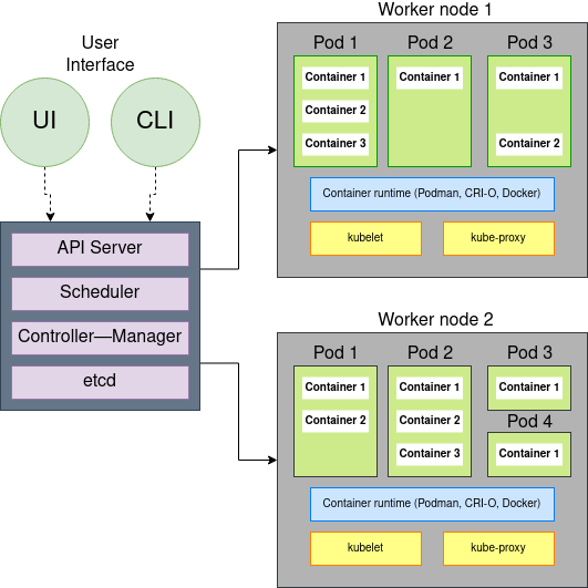 Kubernetes architecture diagram Kubernetes architecture diagram