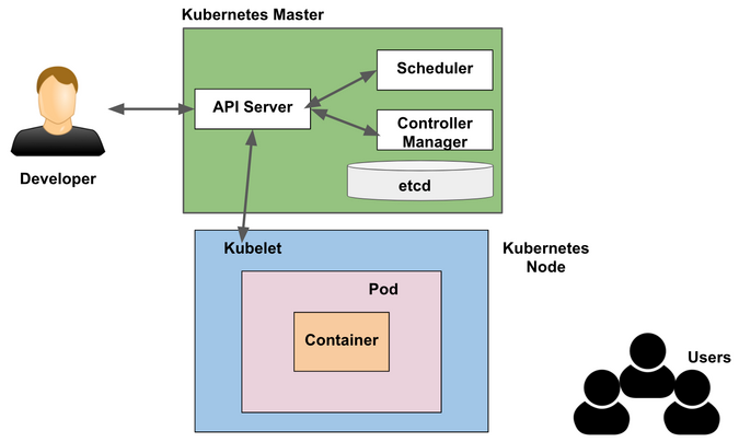 Kubernetes Master Kubernetes Master