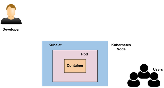 Kubernetes node and kubelet Kubernetes node and kubelet