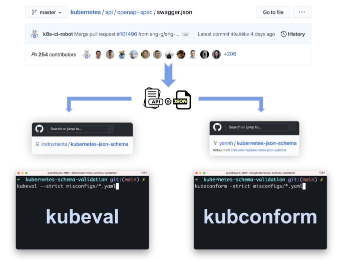 Kubeval and kubeconform Kubeval and kubeconform
