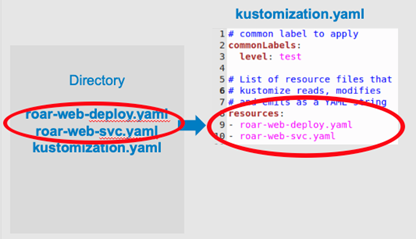 Resources section in kustomization.yaml Resources section in kustomization.yaml