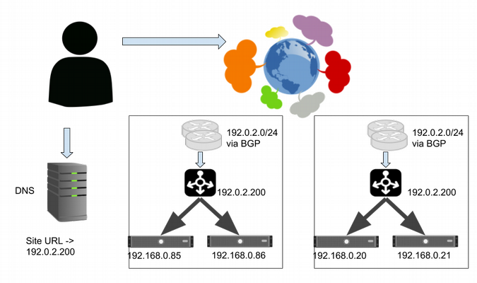 Serving from multiple sites using anycast Serving from multiple sites using anycast