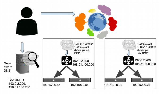Serving from multiple sites using a primary VIP Serving from multiple sites using a primary VIP
