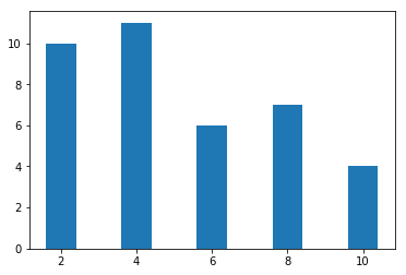 Bar chart from Matplotlib Bar chart from Matplotlib